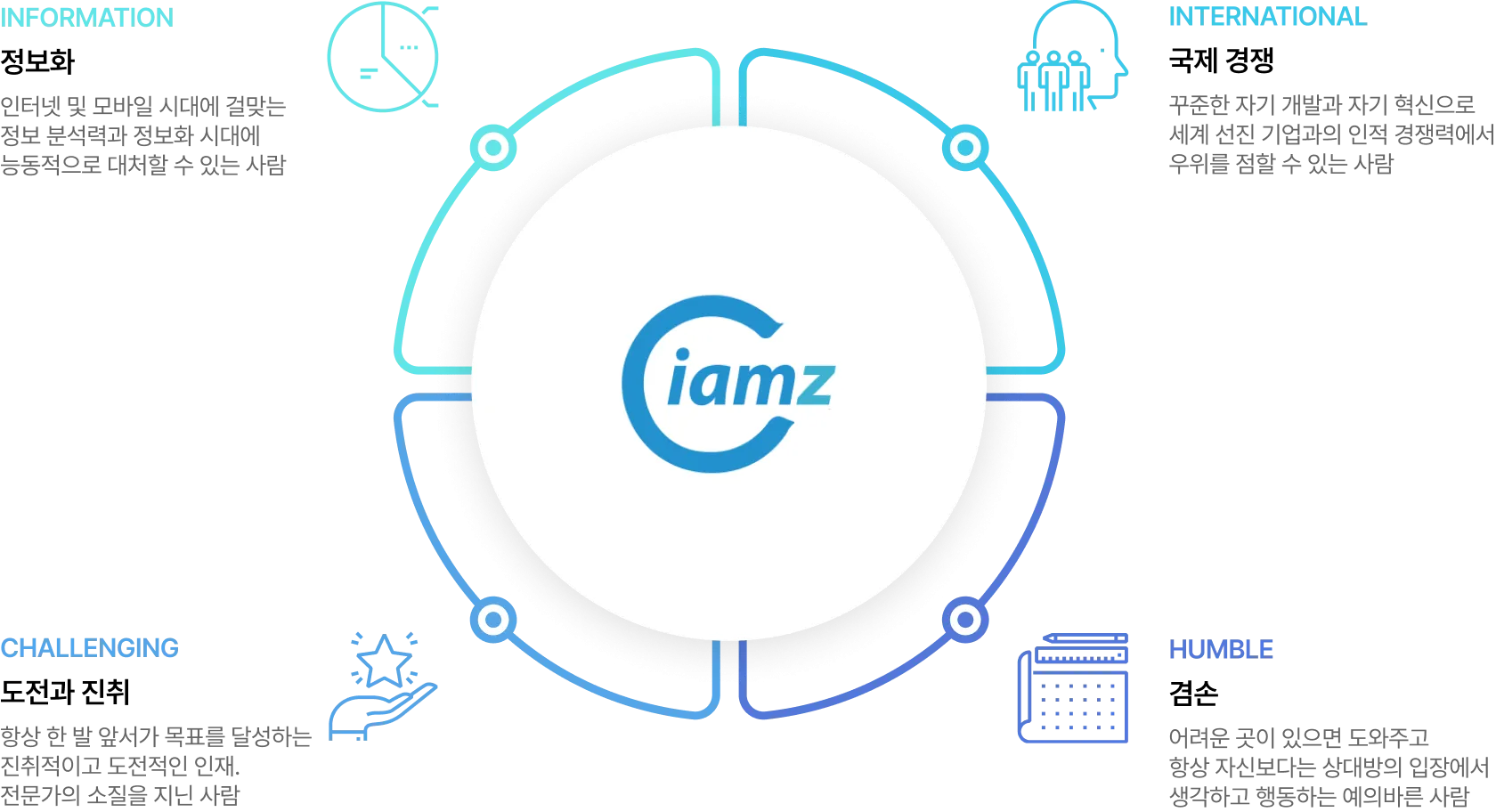 Talent Diagram